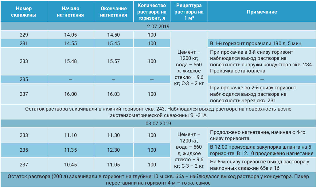 Таблица 1. Порядок и параметры инъекционных работ на опытном участке (ул. Декабристов, д. 31, лит. А)