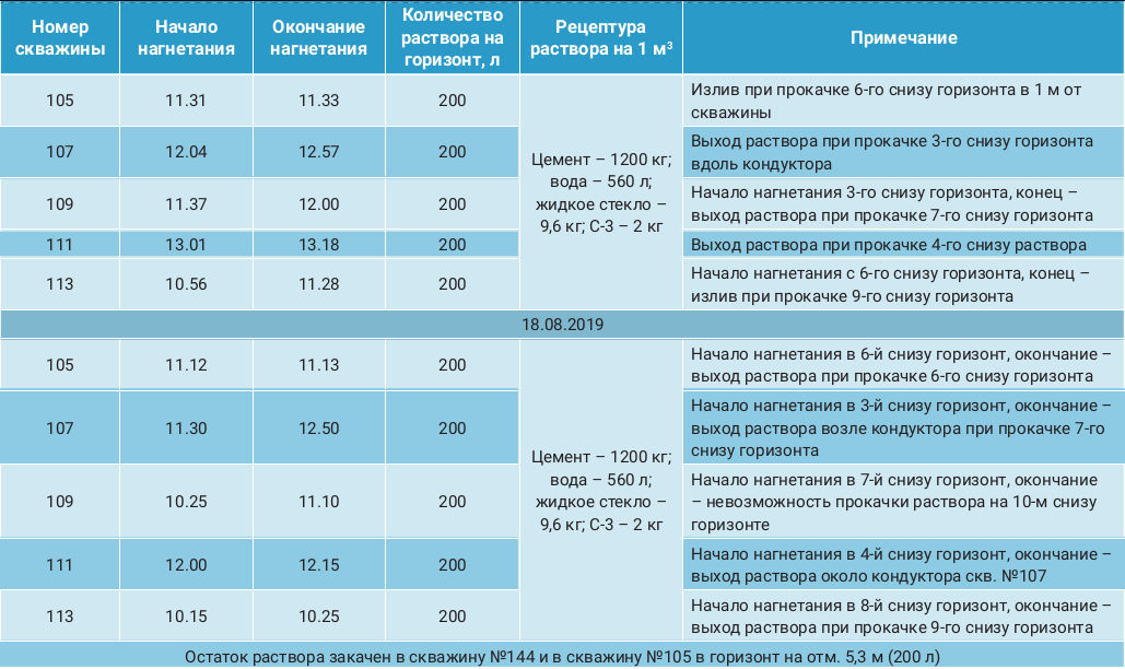 Таблица2. Порядок и параметры инъекционных работ на опытном участке д. 36/1, лит. А (оси 22–24)